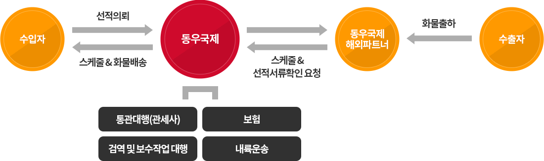 항공 수입절차