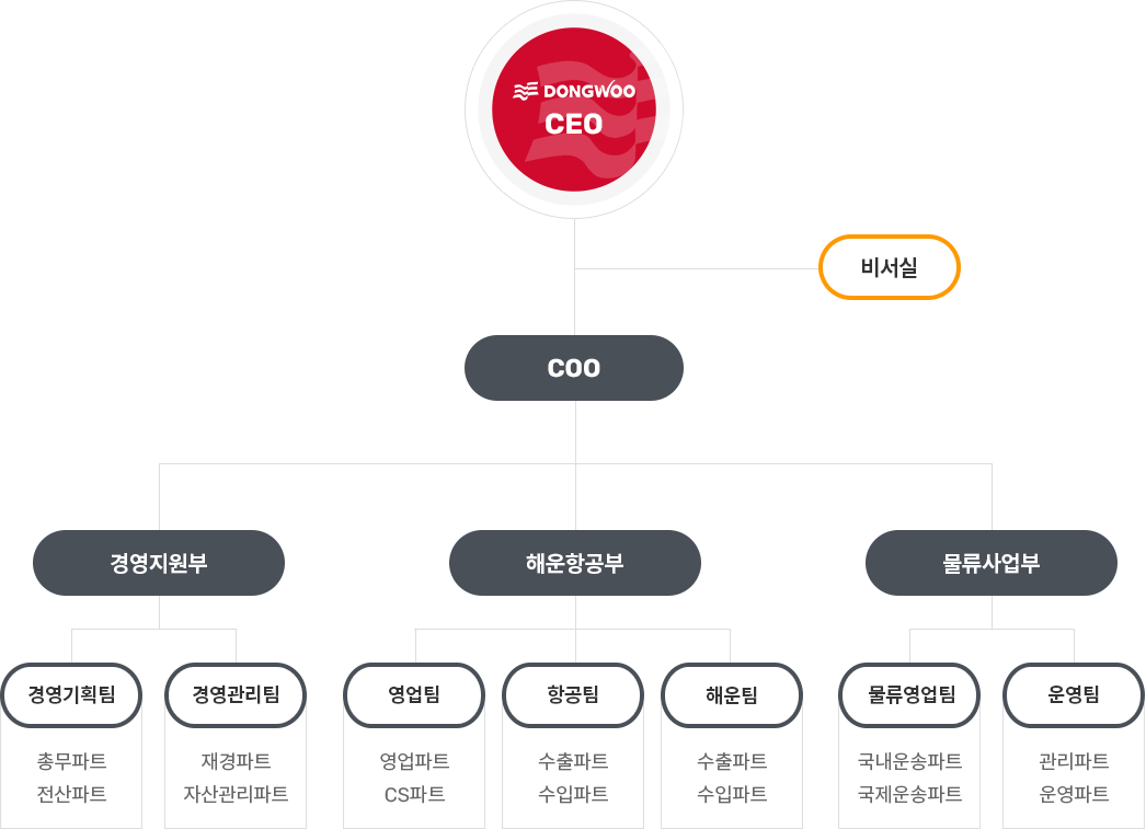 조직도