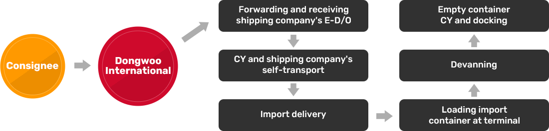 Inland Haulage Import Procedure