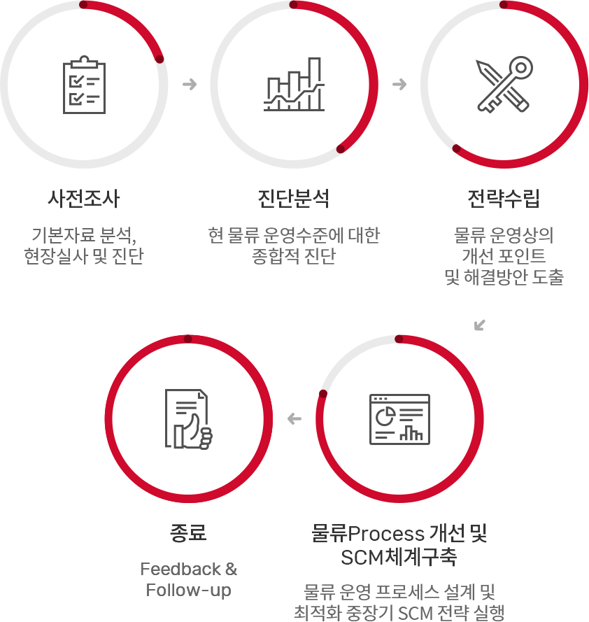 물류컨설팅 절차